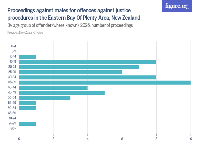 Proceedings against males for offences against justice procedures in ...
