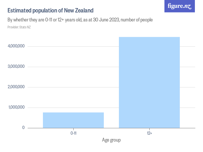 Estimated population of New Zealand Figure.NZ