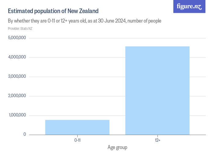 Estimated Population Of New Zealand Figurenz 1190