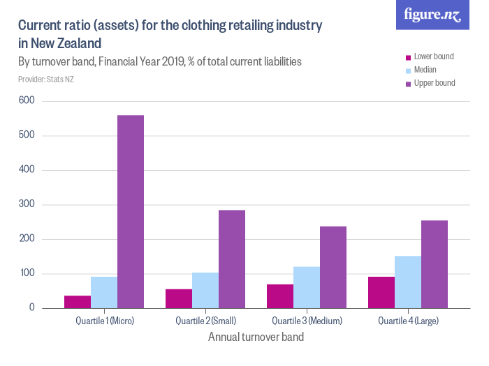 Current ratio (assets) for the clothing retailing industry in New