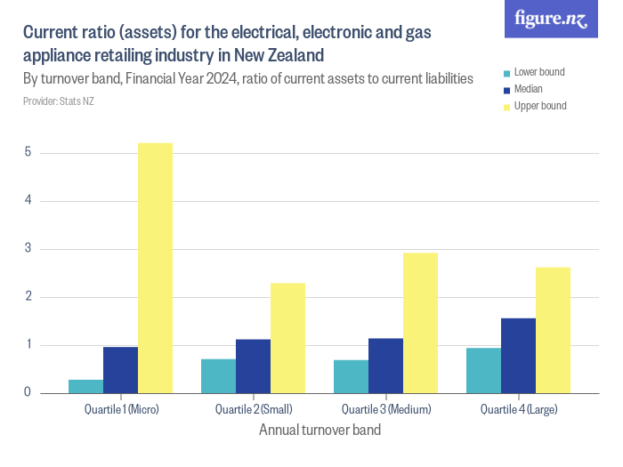Current ratio (assets) for the electrical, electronic and gas appliance