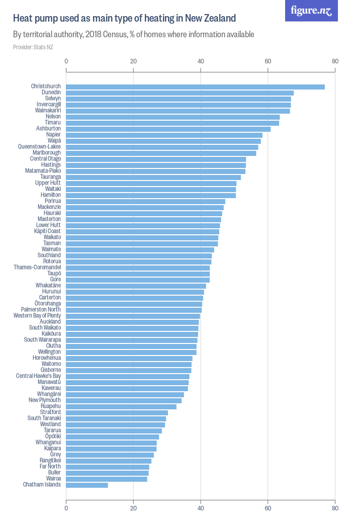 Heat pump used as main type of heating in New Zealand - Figure.NZ