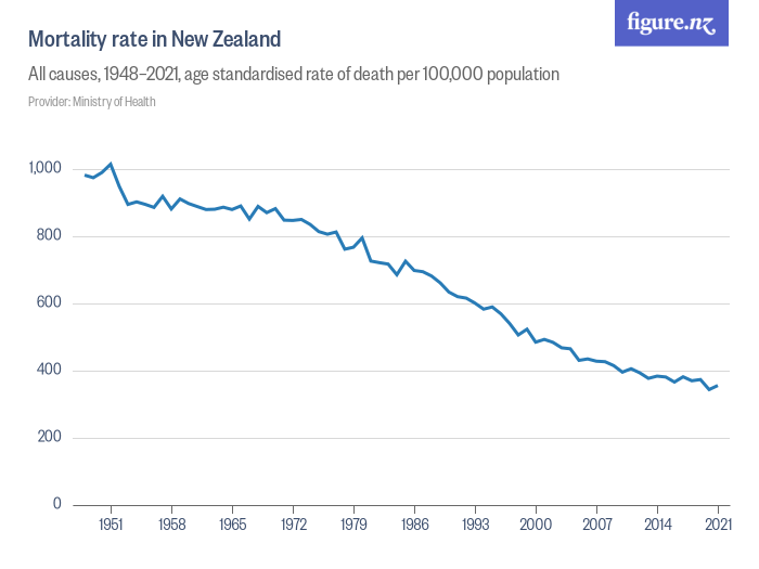 Mortality rate in New Zealand Figure.NZ