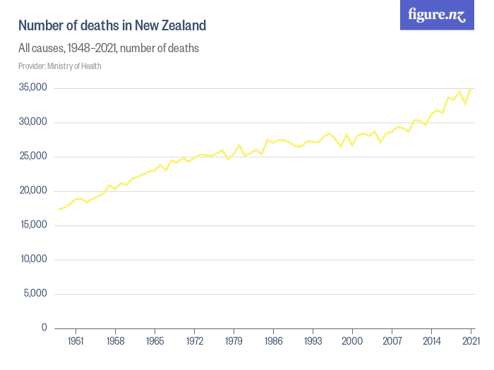 Number of deaths in New Zealand Figure.NZ
