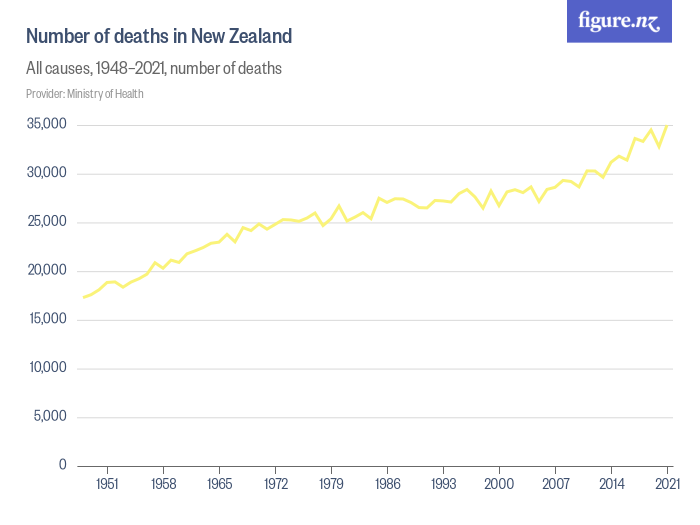 Number Of Deaths In New Zealand Figure NZ