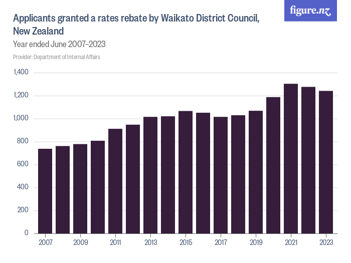 applicants-granted-a-rates-rebate-by-waikato-district-council-new