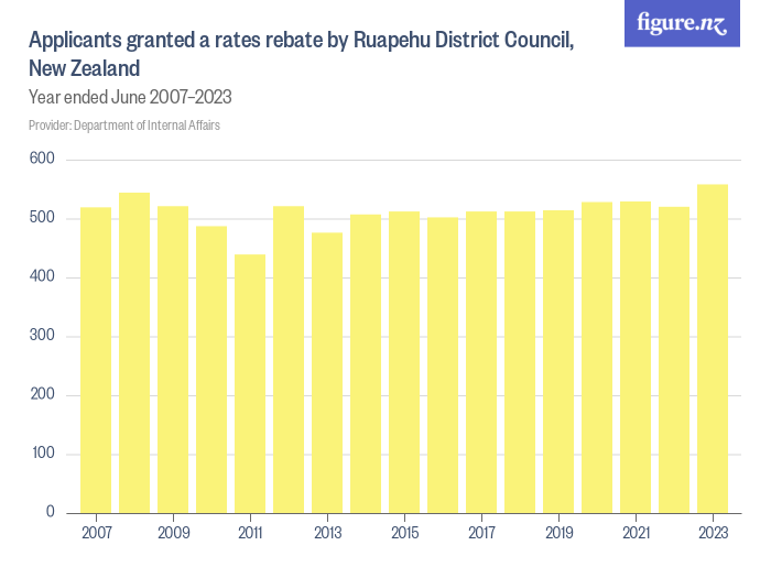 applicants-granted-a-rates-rebate-by-ruapehu-district-council-new