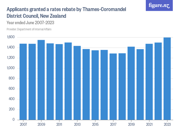 applicants-granted-a-rates-rebate-by-thames-coromandel-district-council