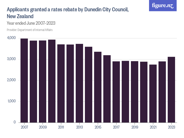 applicants-granted-a-rates-rebate-by-dunedin-city-council-new-zealand