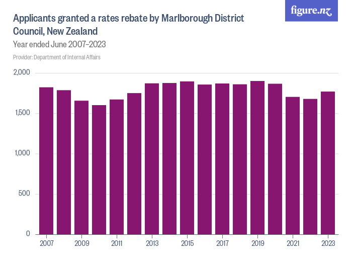 applicants-granted-a-rates-rebate-by-marlborough-district-council-new