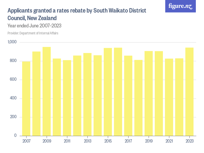 applicants-granted-a-rates-rebate-by-south-waikato-district-council