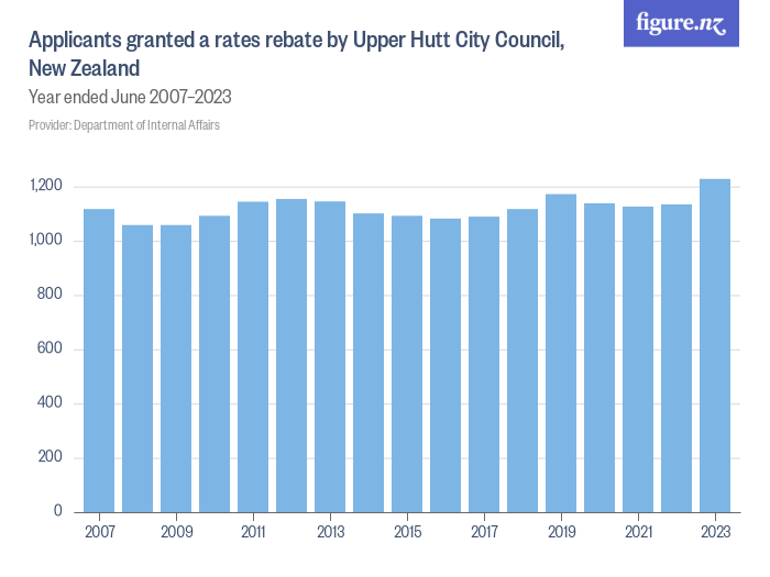 applicants-granted-a-rates-rebate-by-upper-hutt-city-council-new