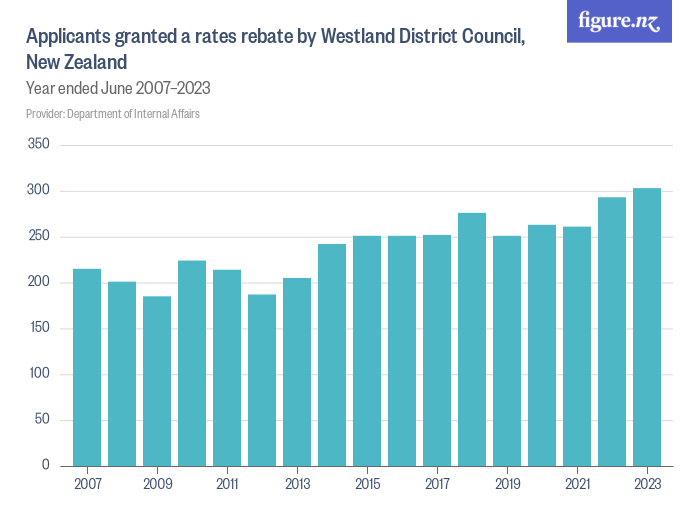 Applicants Granted A Rates Rebate By Westland District Council New 