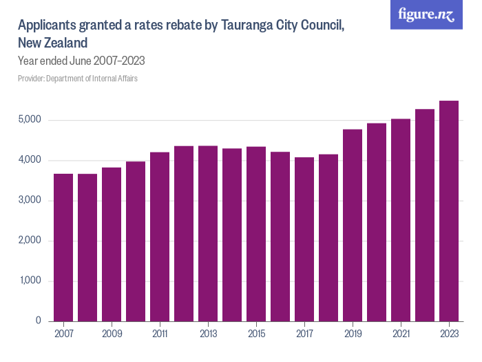 Tauranga City Council Rates Information