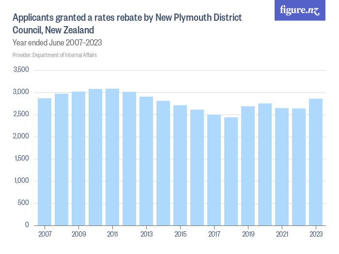applicants-granted-a-rates-rebate-by-new-plymouth-district-council-new