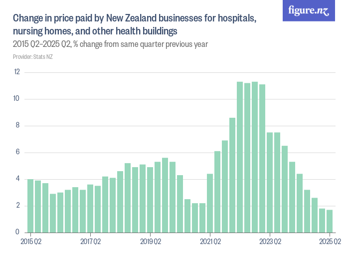 Change in price paid by New Zealand businesses for hospitals, nursing ...