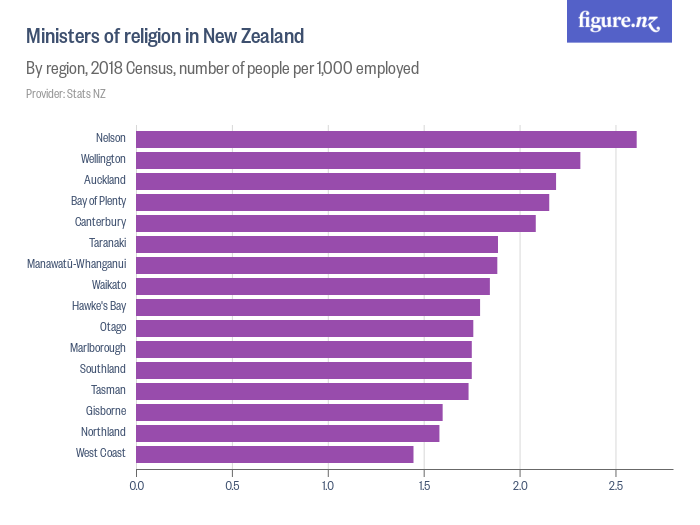 Ministers Of Religion In New Zealand Figure Nz