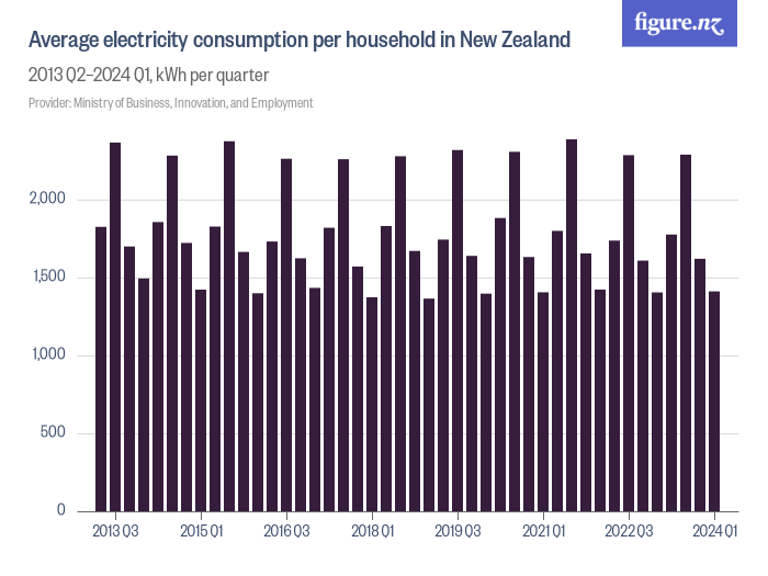 average-electricity-consumption-per-household-in-new-zealand-figure-nz