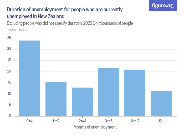 Duration of unemployment for people who are currently unemployed in New