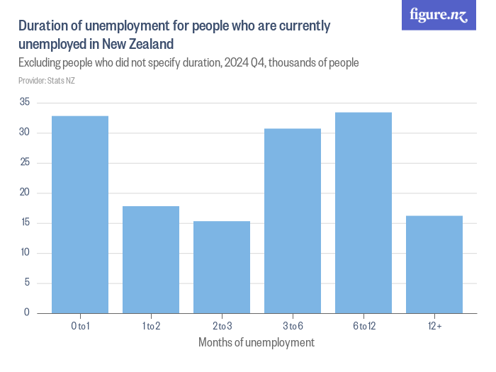 New Zealand Unemployment Rate 2024 Darryl Natala