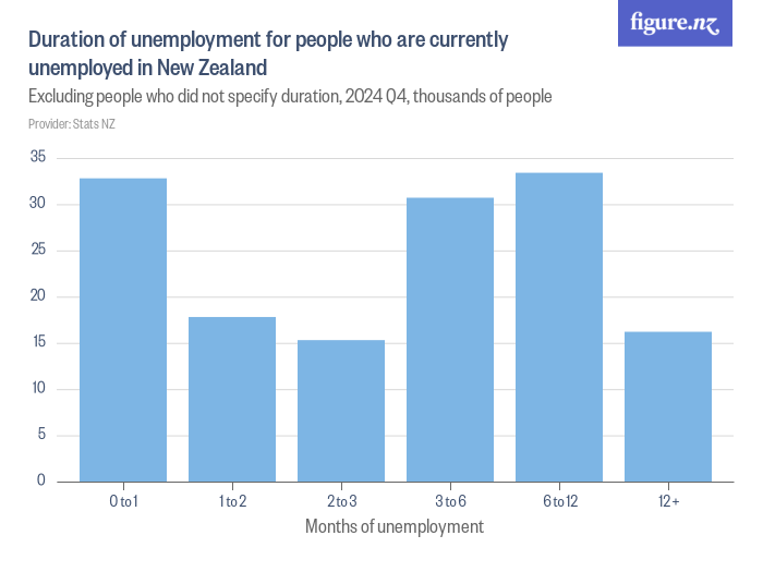 Duration of unemployment for people who are currently unemployed in New