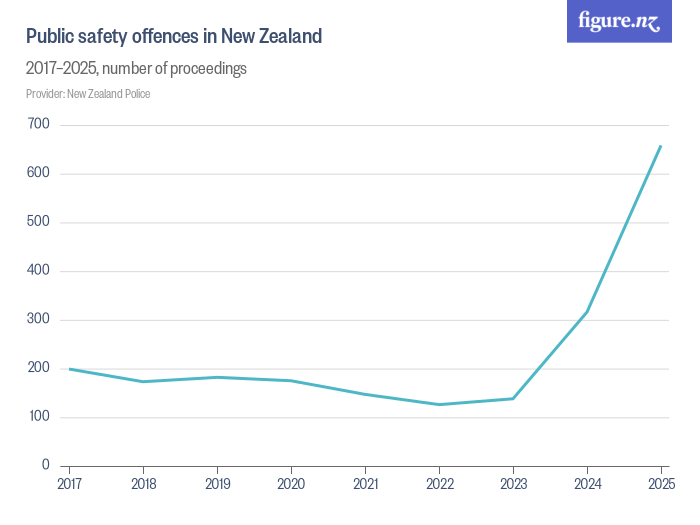 Public safety offences in New Zealand - Figure.NZ