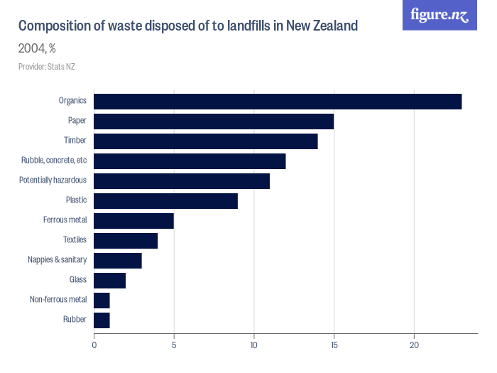 Composition of waste disposed of to landfills in New Zealand Figure.NZ