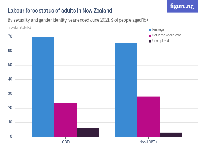 Labour force status of adults in New Zealand - Figure.NZ