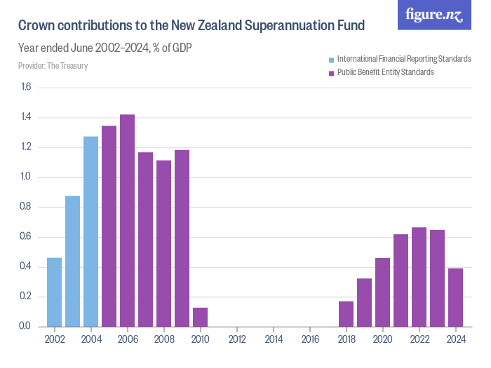 Crown contributions to the New Zealand Superannuation Fund Figure.NZ