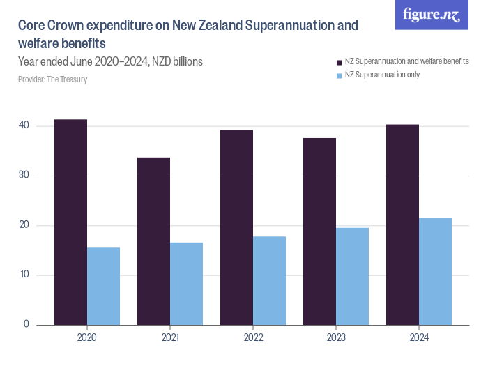 Core Crown expenditure on New Zealand Superannuation and welfare benefits Figure.NZ
