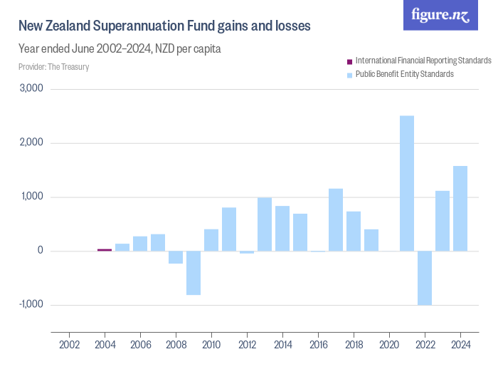 new-zealand-superannuation-fund-gains-and-losses-figure-nz