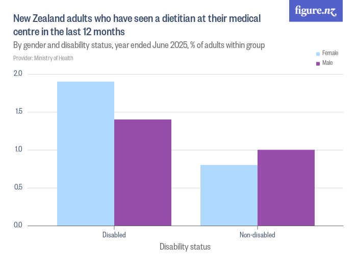 New Zealand adults who have seen a dietitian at their medical centre in