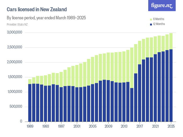 Cars licensed in New Zealand Figure.NZ