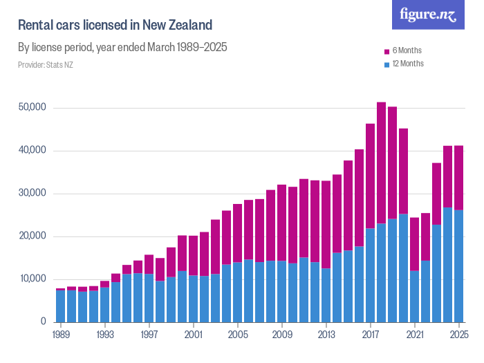 Rental cars licensed in New Zealand Figure.NZ