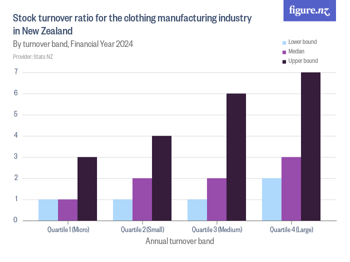 Stock turnover ratio for the clothing manufacturing industry in New