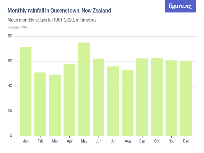 Monthly rainfall in Queenstown, New Zealand Figure.NZ
