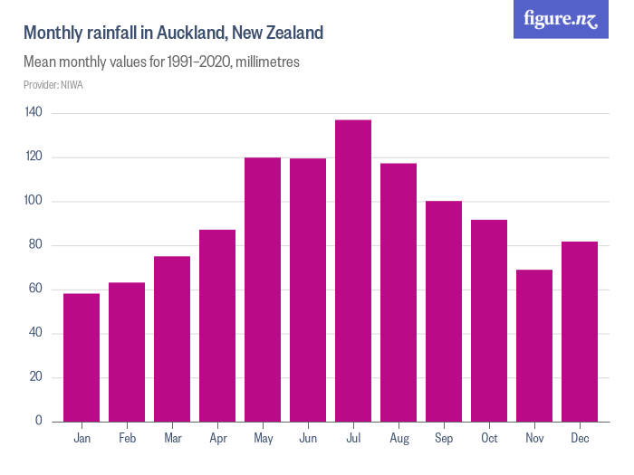 mean-monthly-rainfall-in-auckland-new-zealand-figure-nz