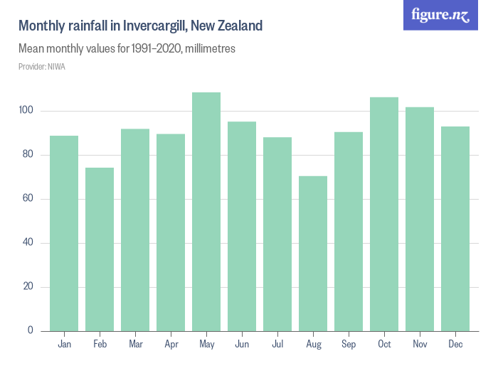 Monthly rainfall in Invercargill, New Zealand Figure.NZ