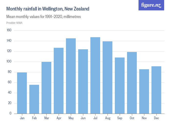 Mean monthly rainfall in Wellington, New Zealand Figure.NZ