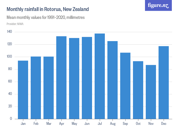Monthly rainfall in Rotorua, New Zealand Figure.NZ