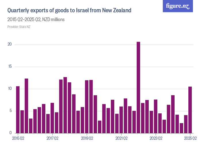 Quarterly exports of goods to Israel from New Zealand Figure.NZ