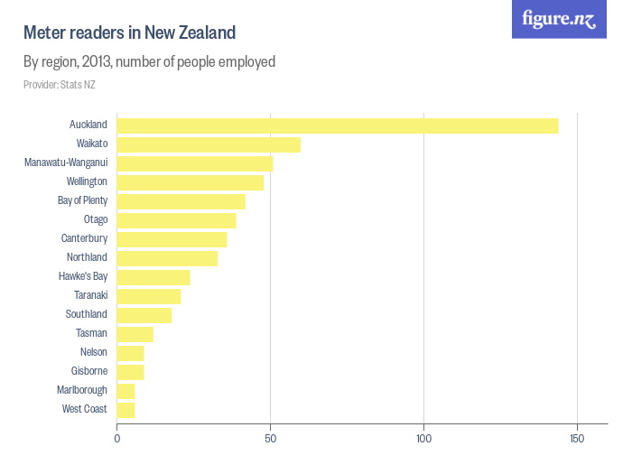 Meter readers in New Zealand Figure.NZ