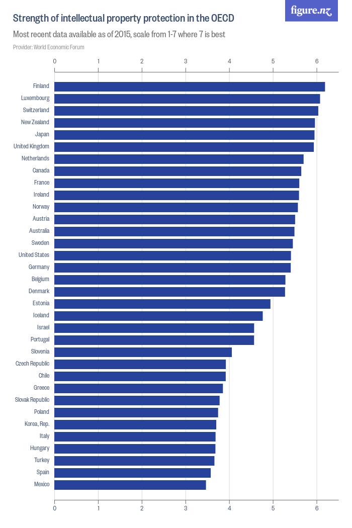 Strength of intellectual property protection in the OECD - Figure.NZ