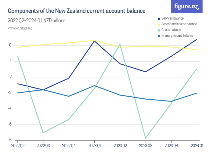 nz balance