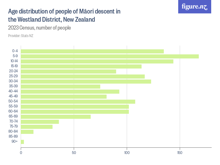 Age distribution of people of Māori descent in the Westland District, New Zealand - 2023 Census, number of people