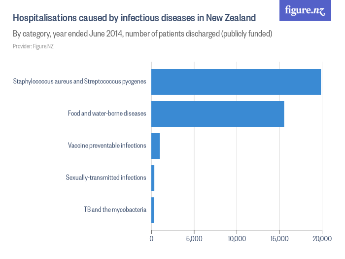 hospitalisations-caused-by-infectious-diseases-in-new-zealand-figure-nz