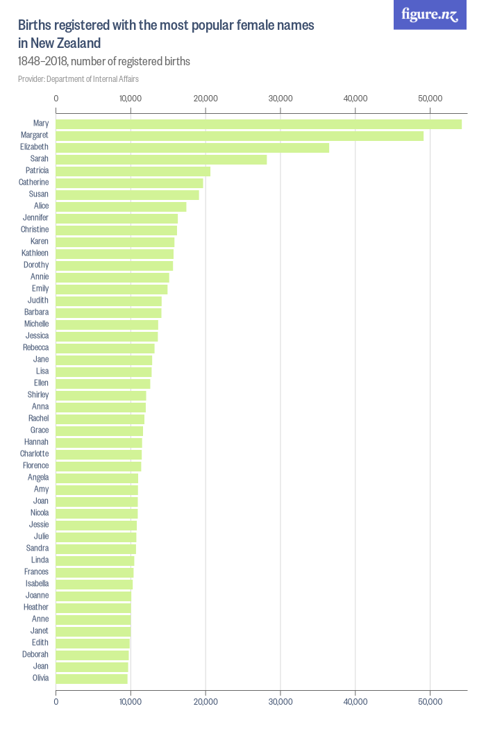 births-registered-with-the-most-popular-female-names-in-new-zealand