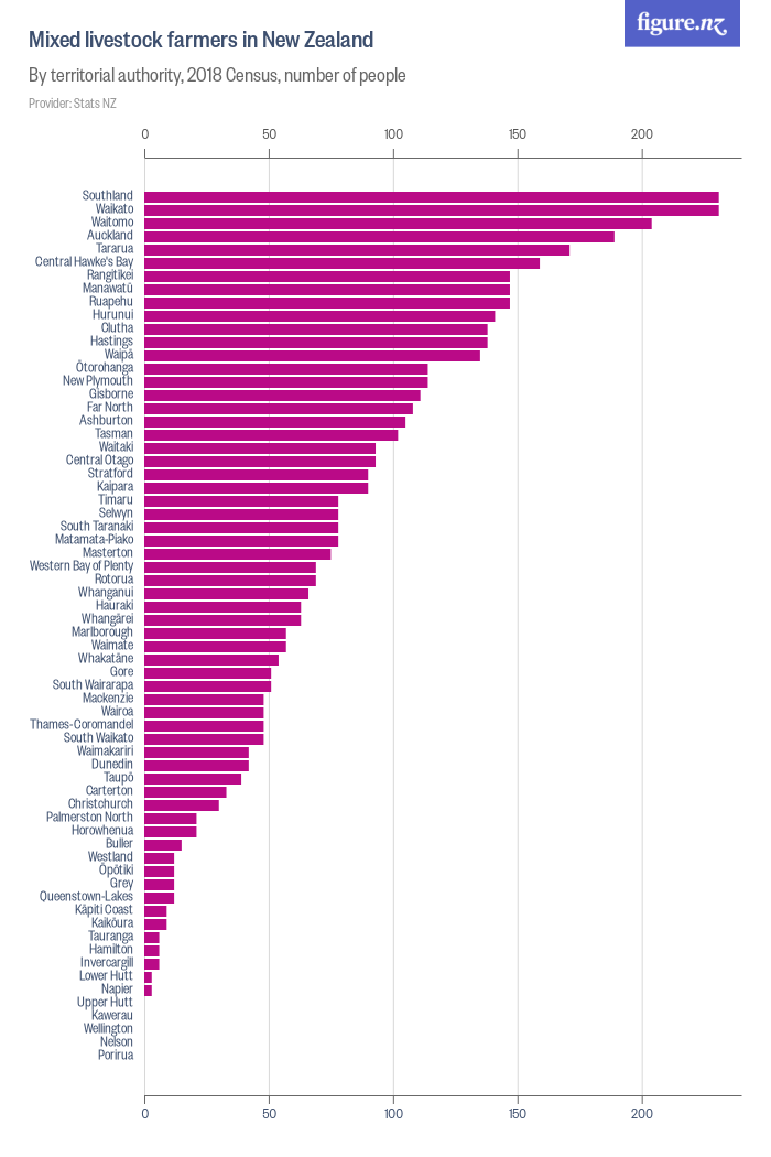 Mixed livestock farmers in New Zealand Figure.NZ
