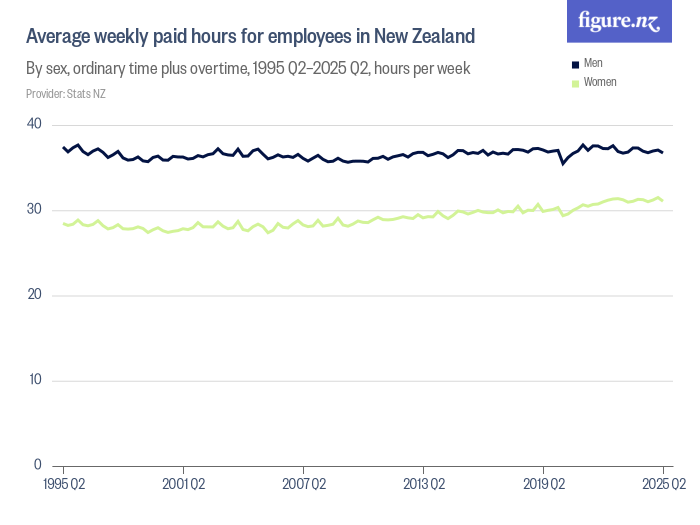 Average weekly paid hours for employees in New Zealand Figure.NZ