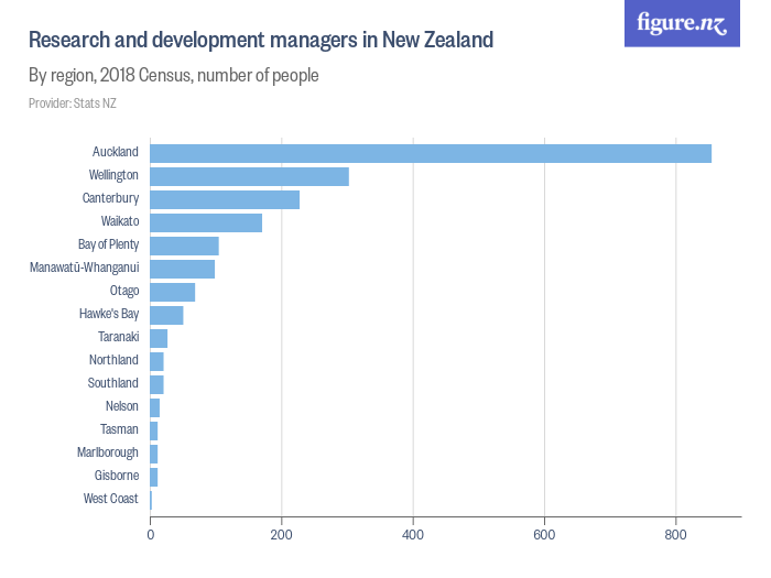 research of new zealand statistics